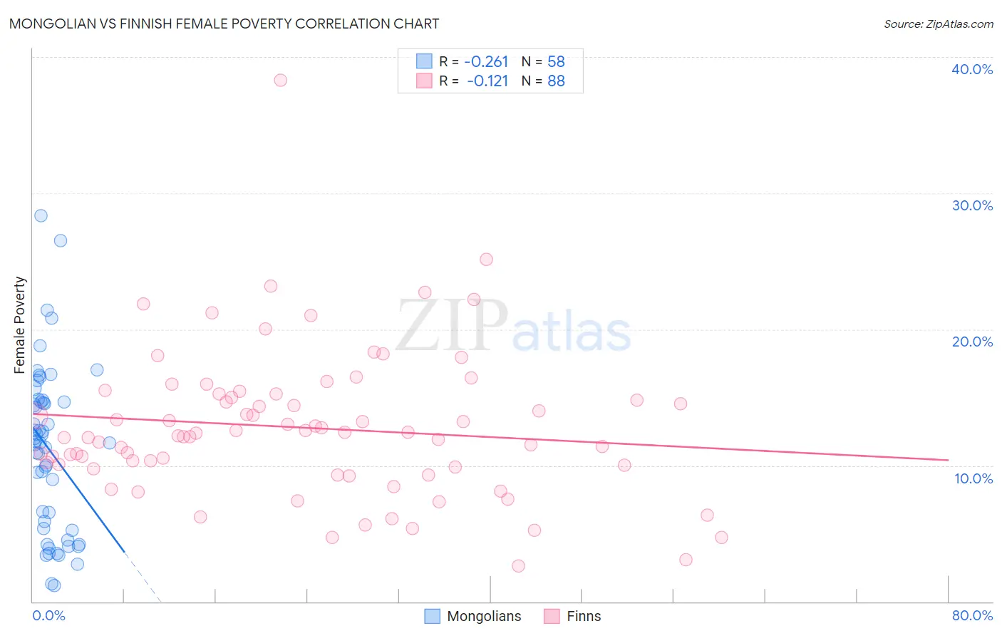 Mongolian vs Finnish Female Poverty