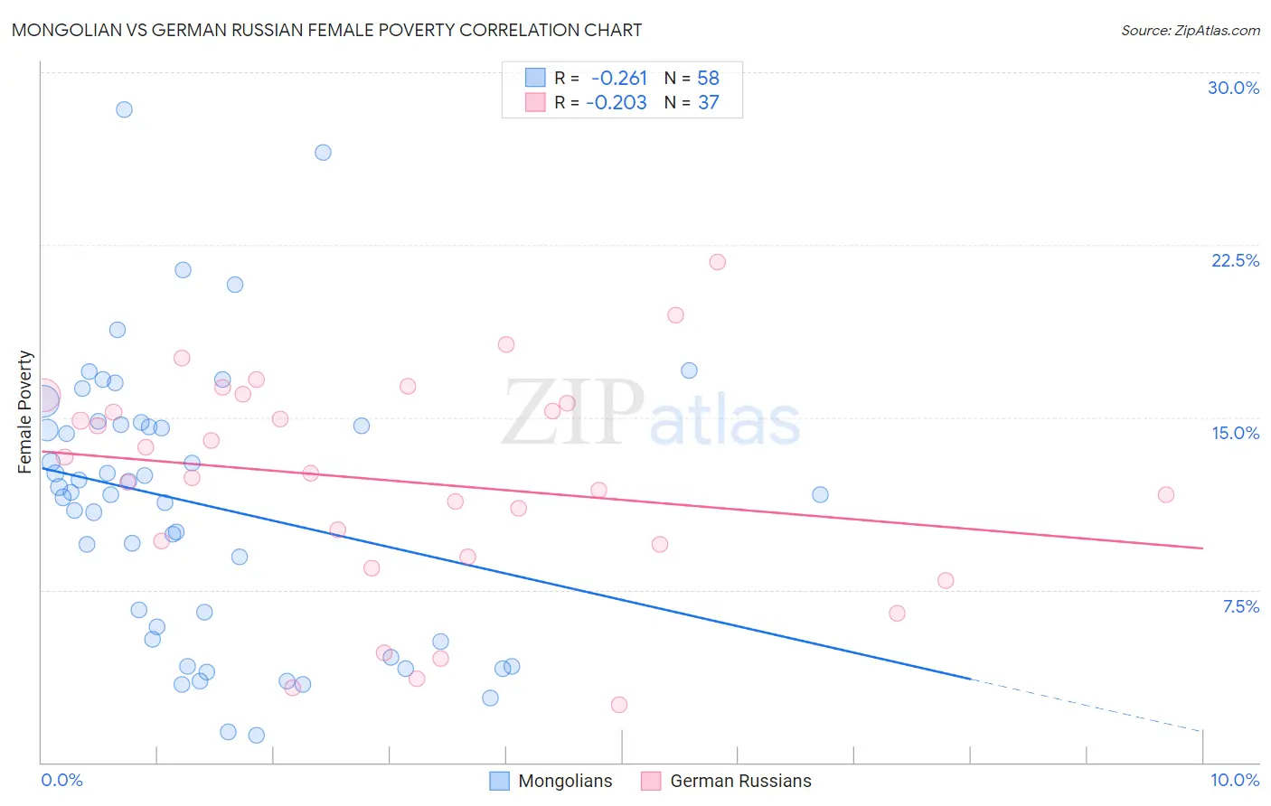 Mongolian vs German Russian Female Poverty