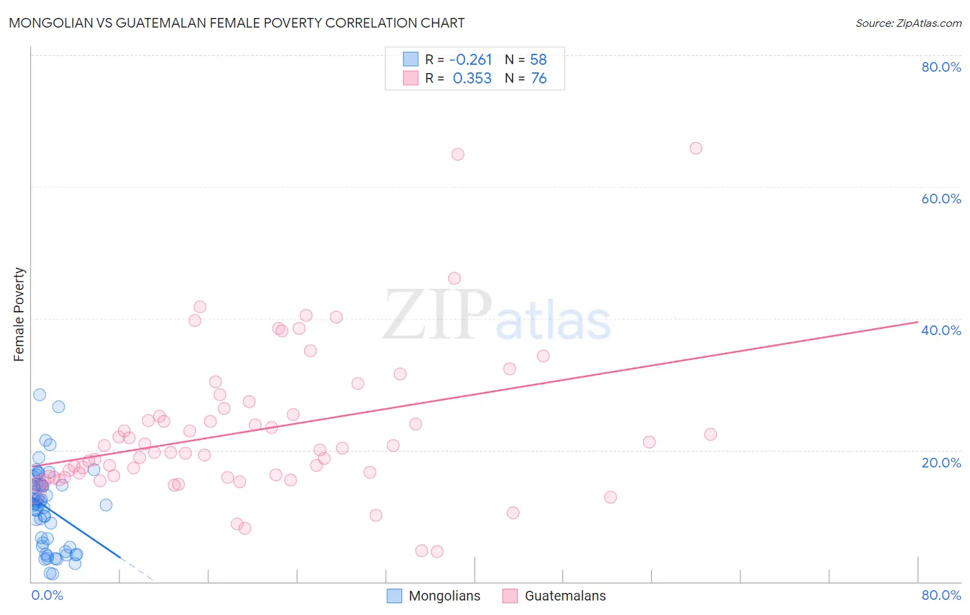 Mongolian vs Guatemalan Female Poverty
