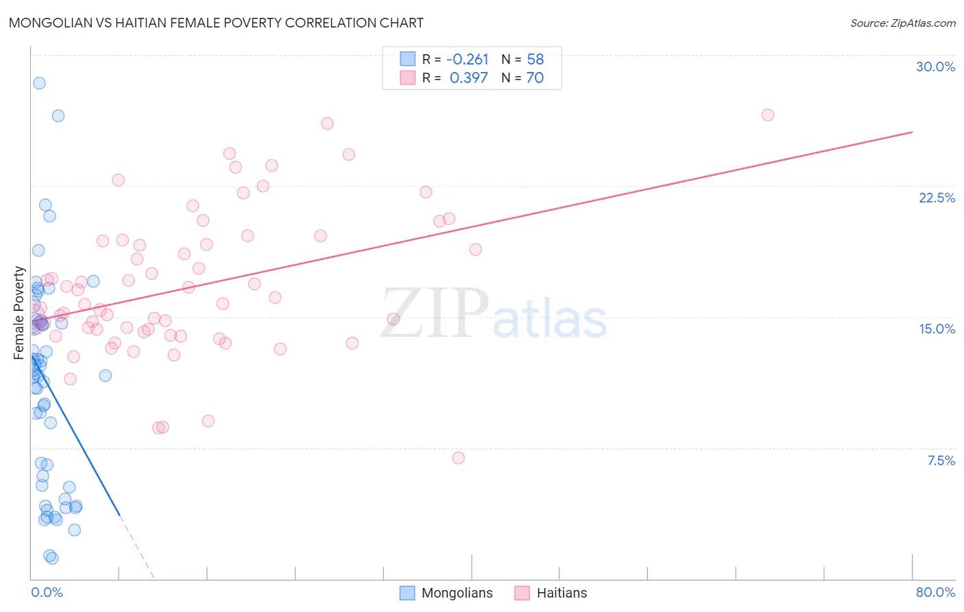 Mongolian vs Haitian Female Poverty