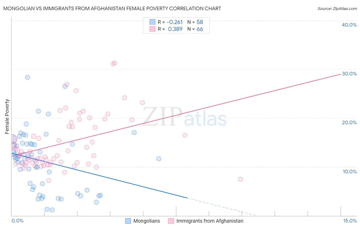 Mongolian vs Immigrants from Afghanistan Female Poverty