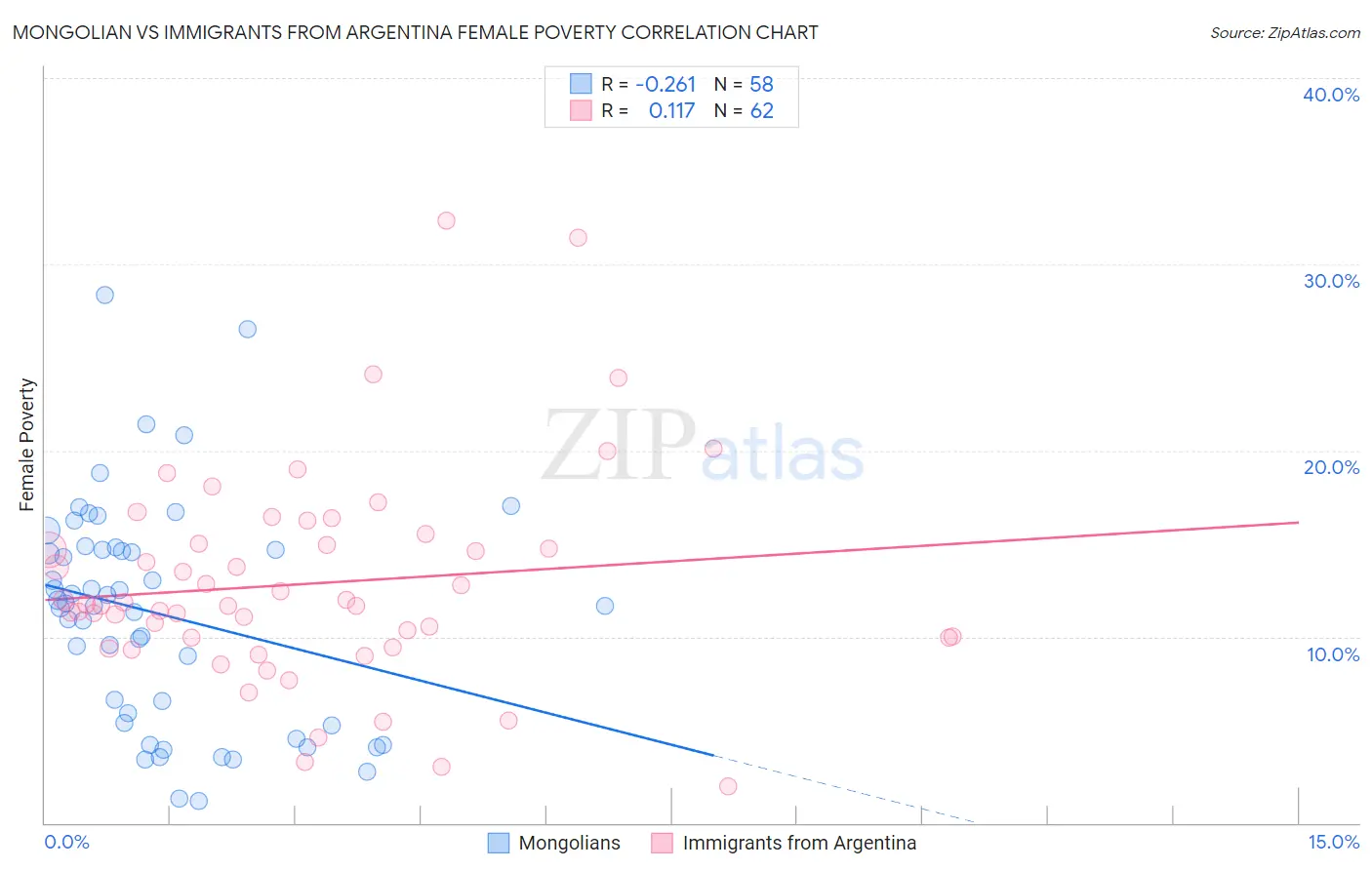Mongolian vs Immigrants from Argentina Female Poverty
