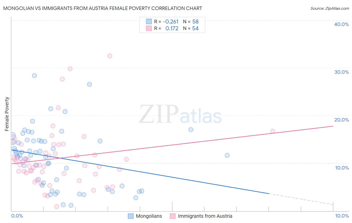 Mongolian vs Immigrants from Austria Female Poverty