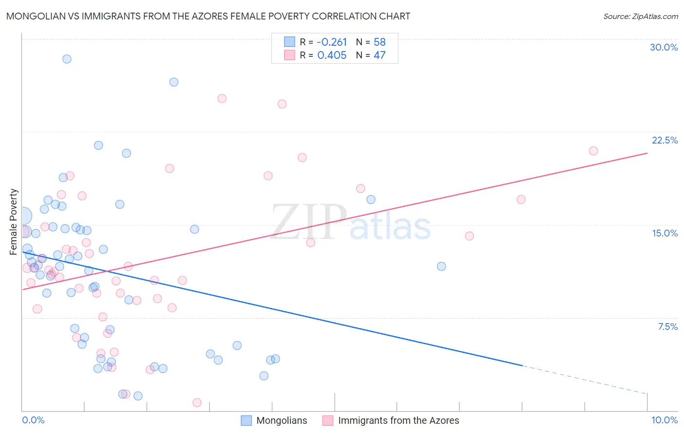 Mongolian vs Immigrants from the Azores Female Poverty