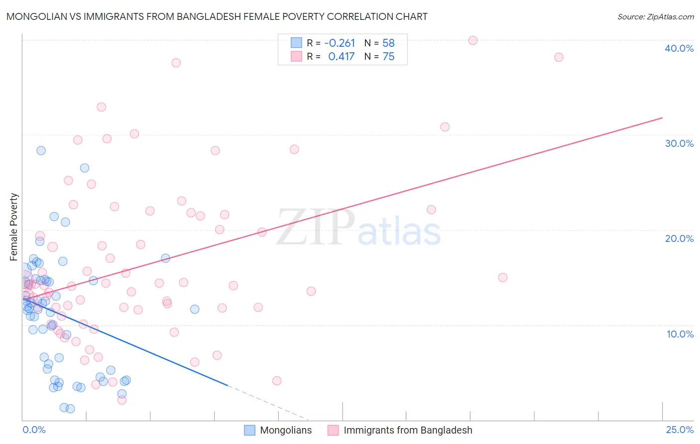 Mongolian vs Immigrants from Bangladesh Female Poverty