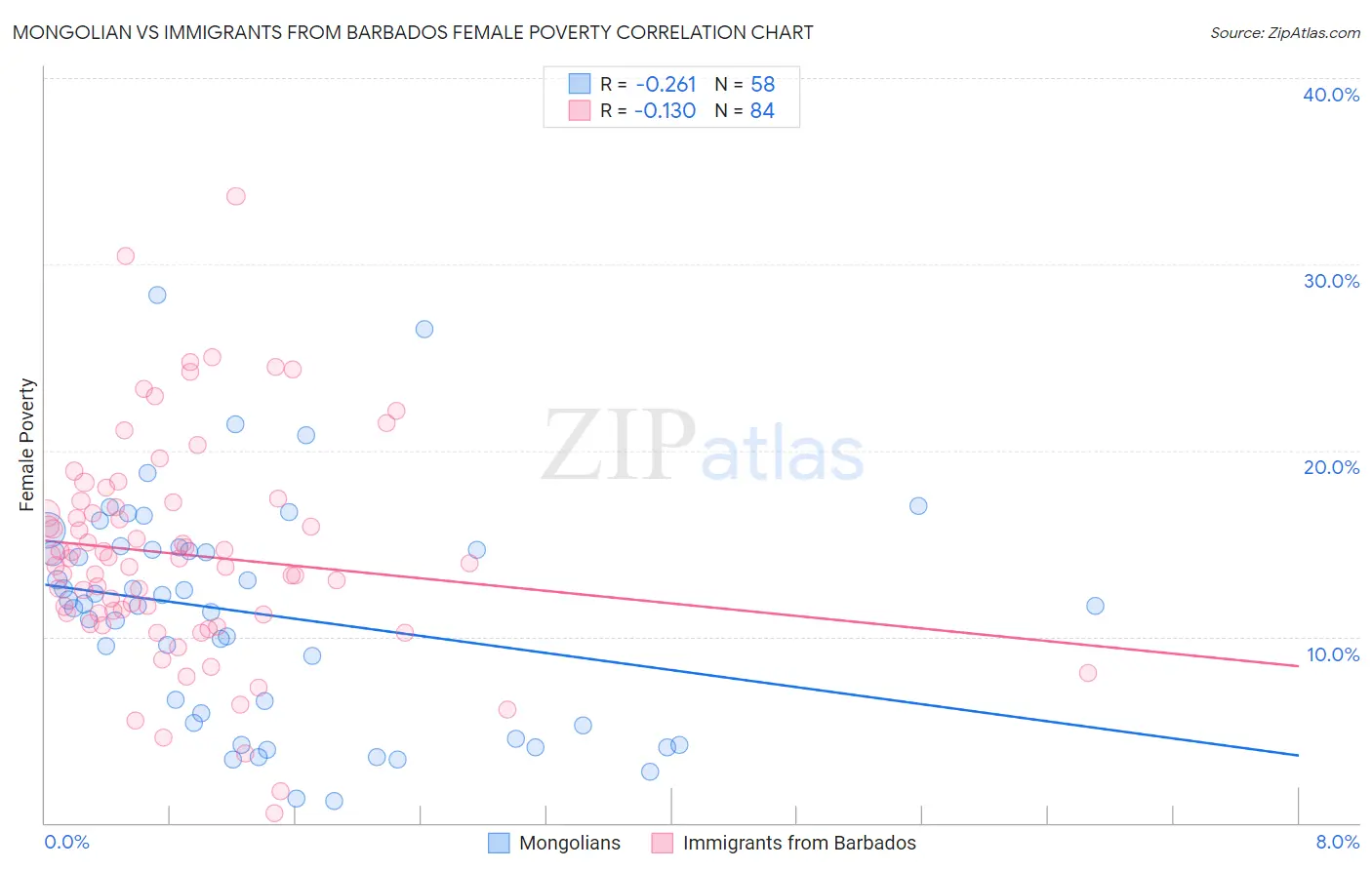 Mongolian vs Immigrants from Barbados Female Poverty