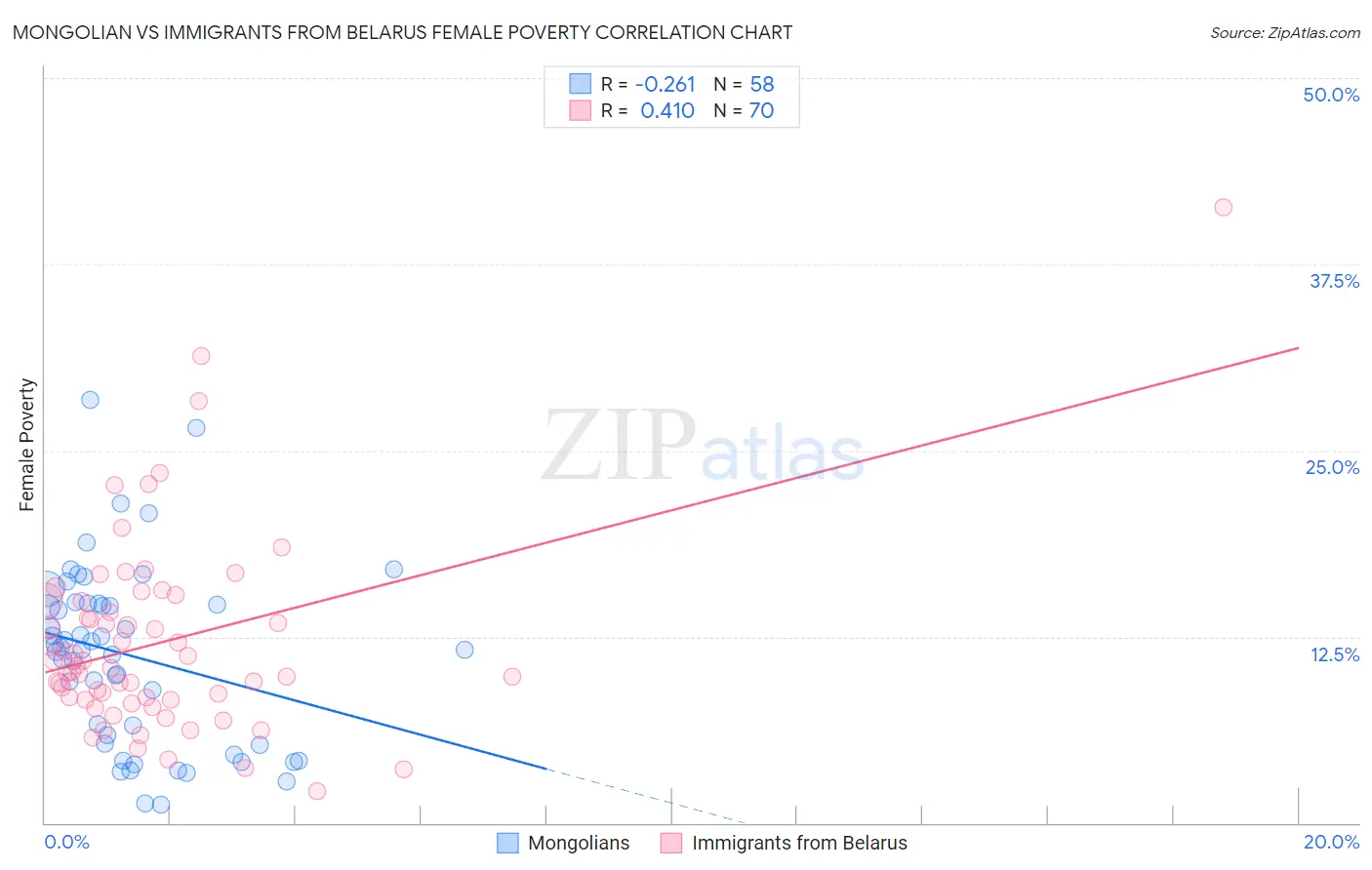 Mongolian vs Immigrants from Belarus Female Poverty