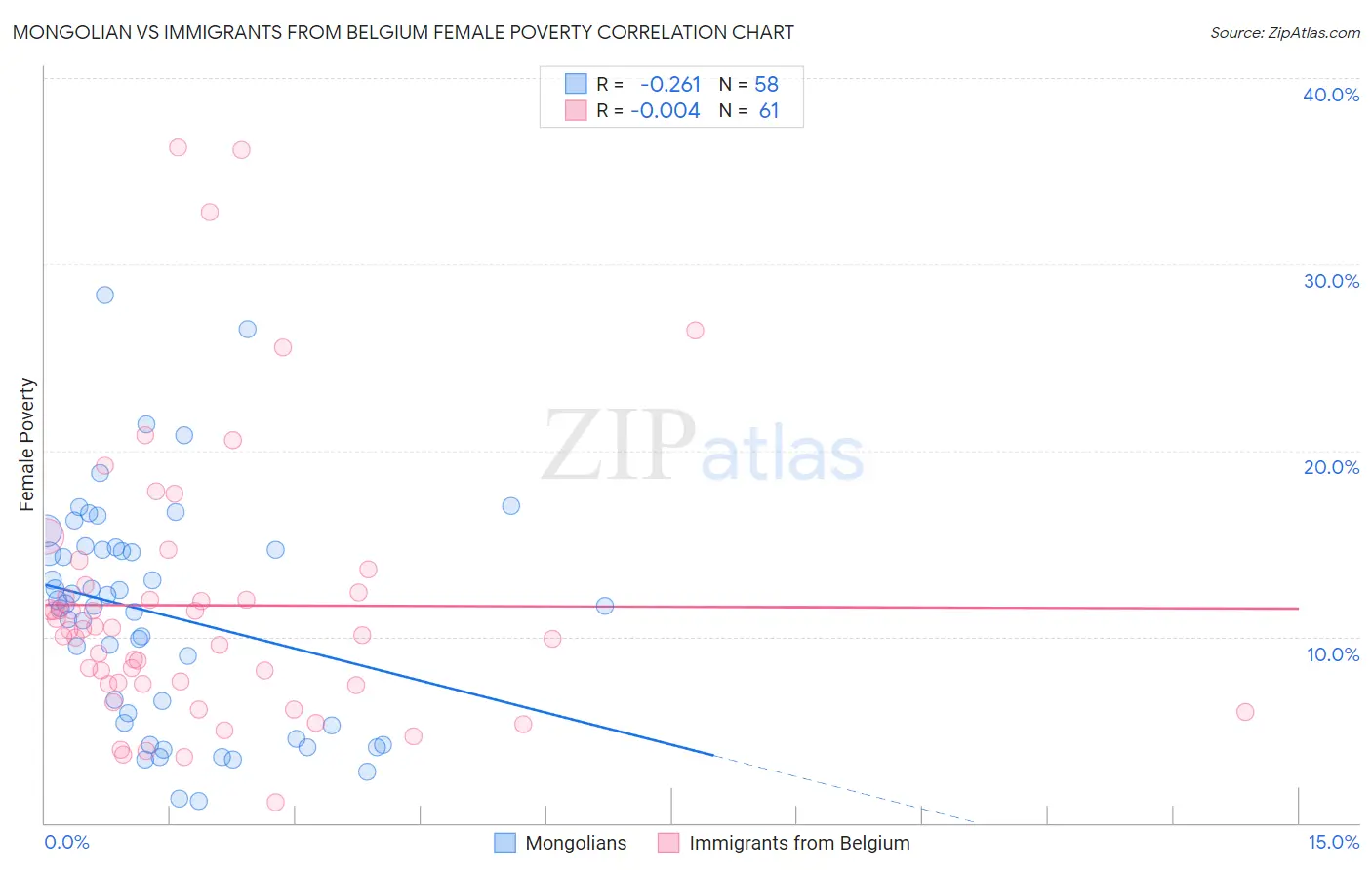 Mongolian vs Immigrants from Belgium Female Poverty