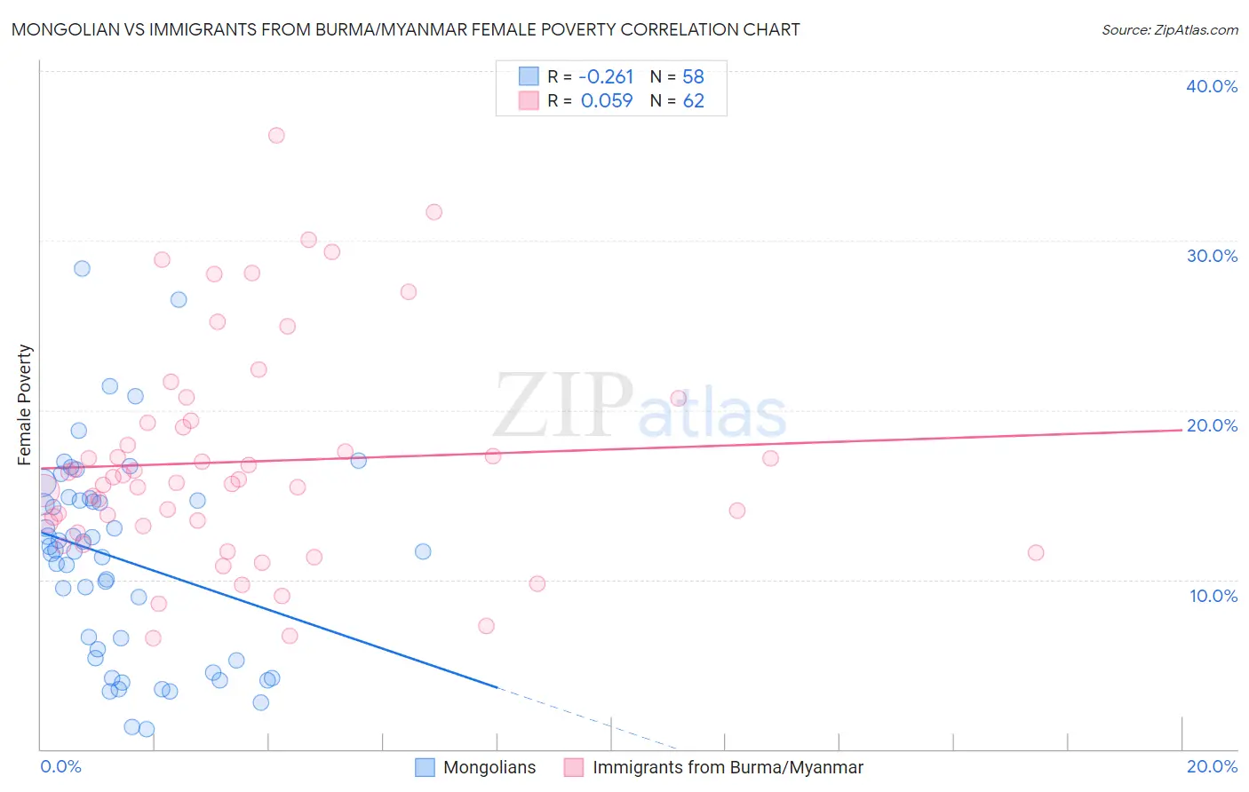 Mongolian vs Immigrants from Burma/Myanmar Female Poverty