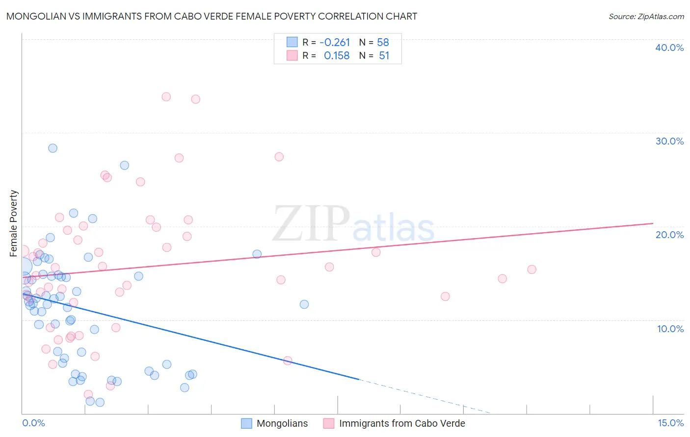 Mongolian vs Immigrants from Cabo Verde Female Poverty