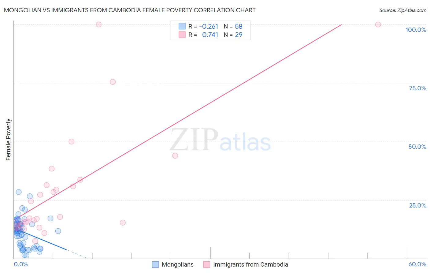 Mongolian vs Immigrants from Cambodia Female Poverty