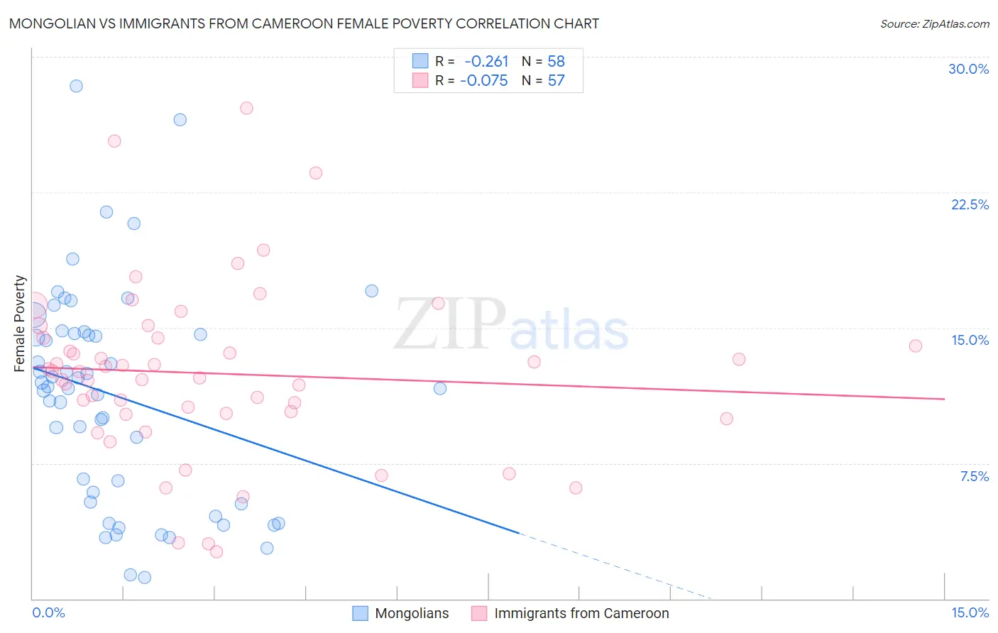 Mongolian vs Immigrants from Cameroon Female Poverty