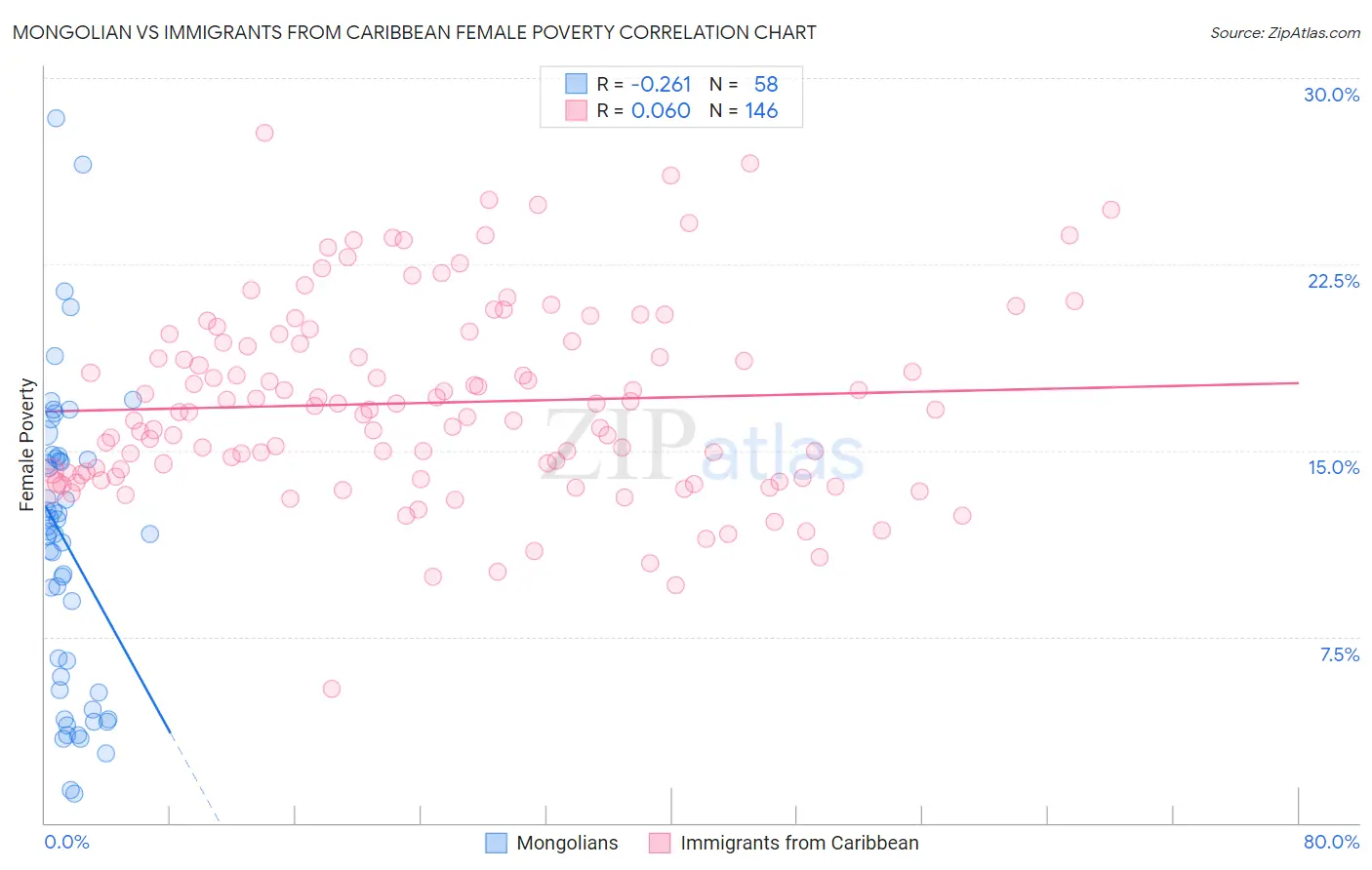 Mongolian vs Immigrants from Caribbean Female Poverty