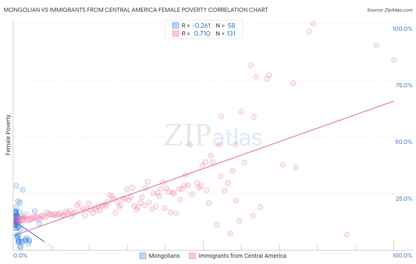 Mongolian vs Immigrants from Central America Female Poverty