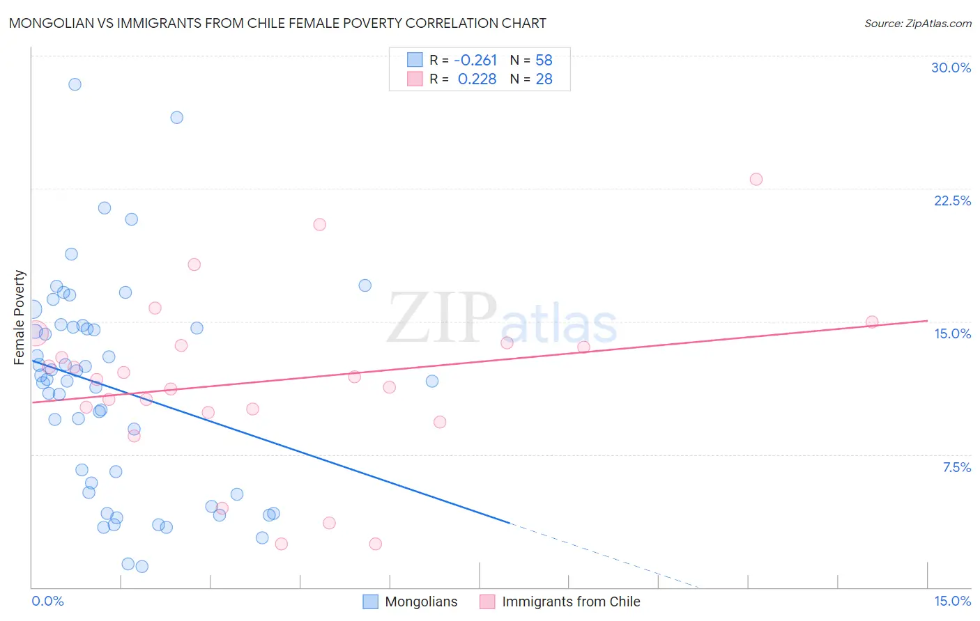 Mongolian vs Immigrants from Chile Female Poverty