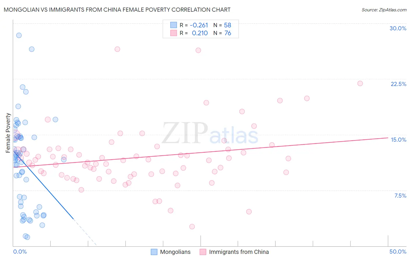 Mongolian vs Immigrants from China Female Poverty