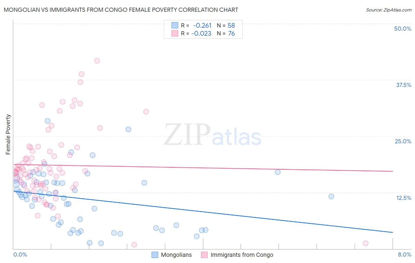 Mongolian vs Immigrants from Congo Female Poverty