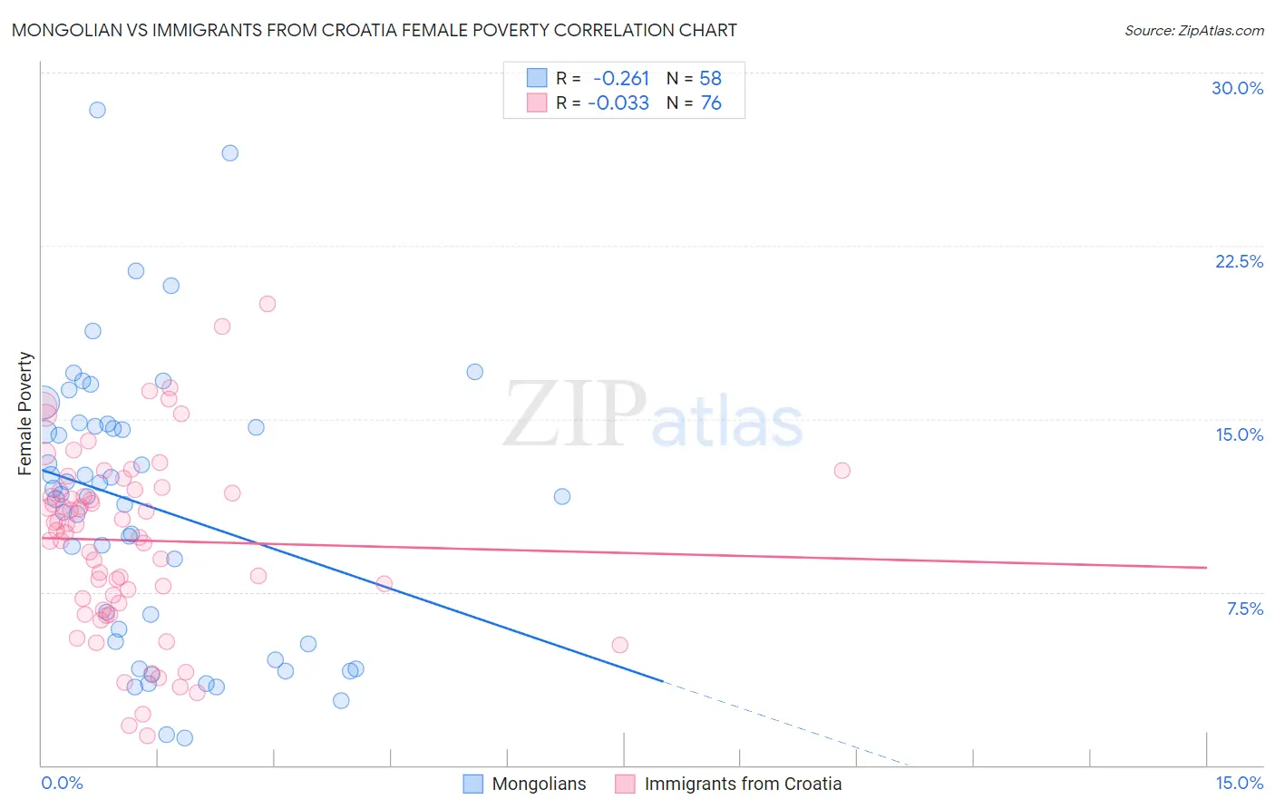 Mongolian vs Immigrants from Croatia Female Poverty