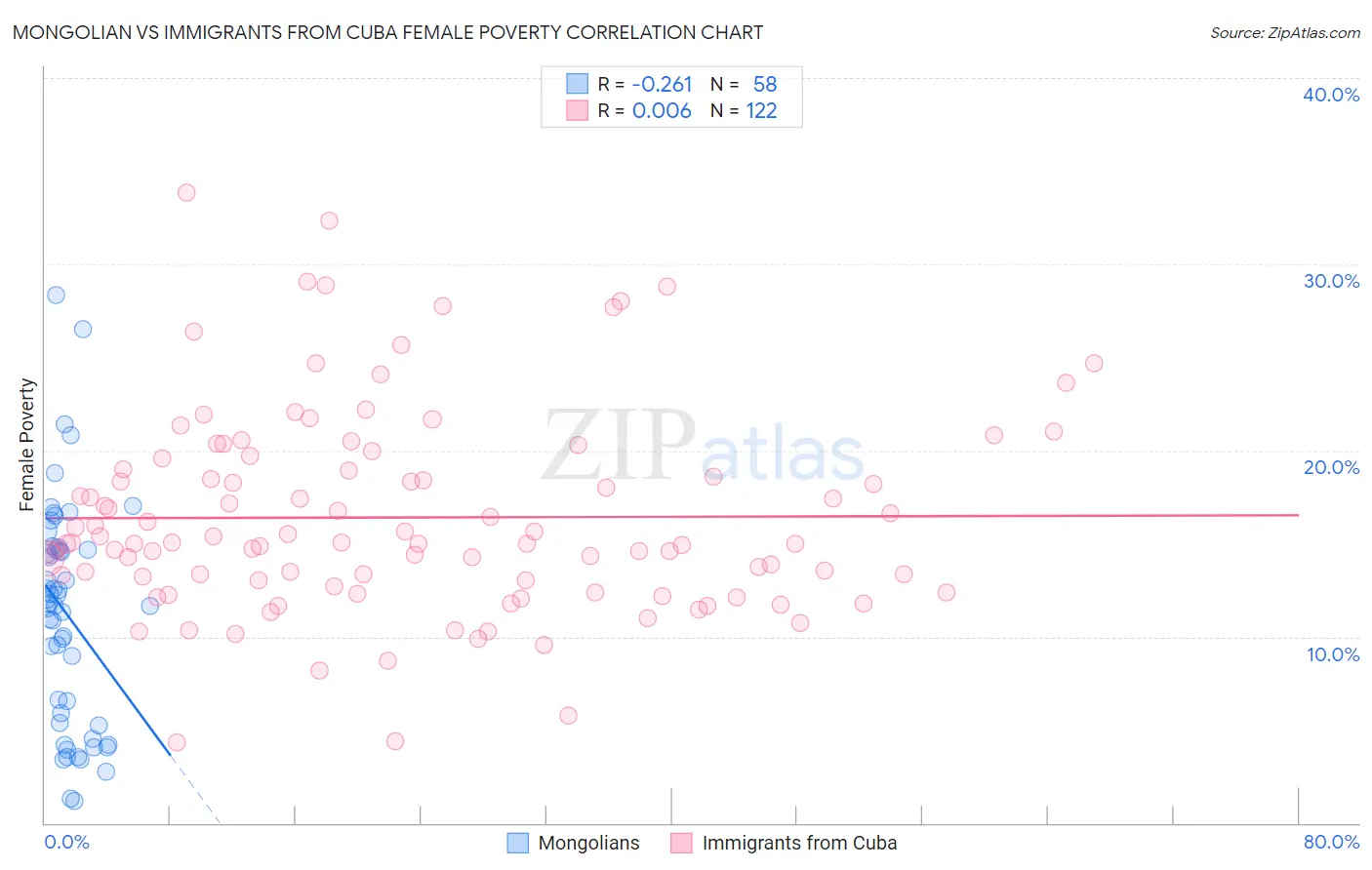 Mongolian vs Immigrants from Cuba Female Poverty