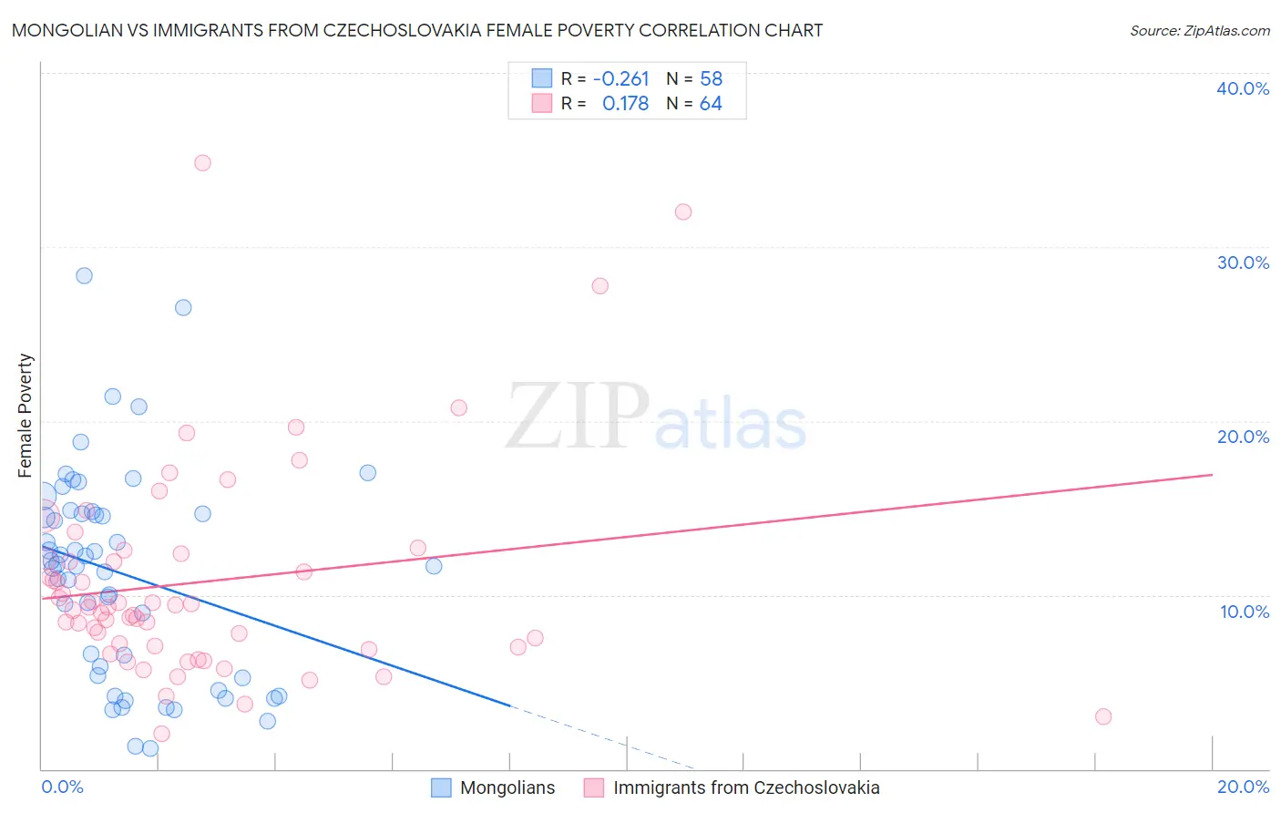 Mongolian vs Immigrants from Czechoslovakia Female Poverty