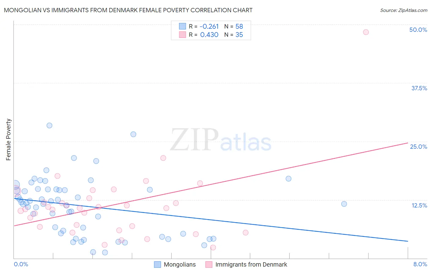 Mongolian vs Immigrants from Denmark Female Poverty