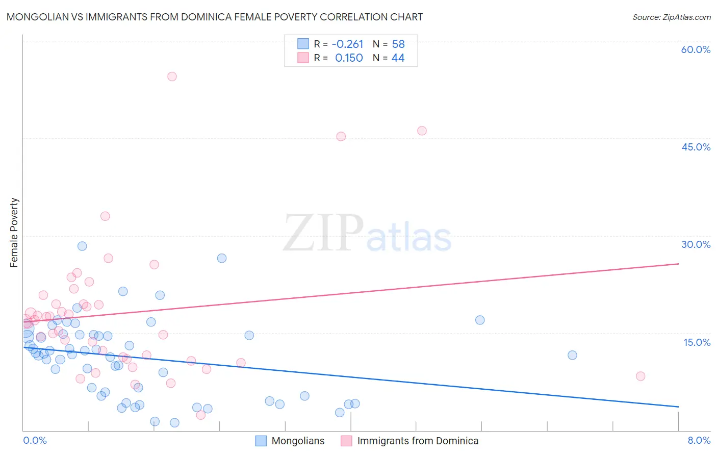 Mongolian vs Immigrants from Dominica Female Poverty