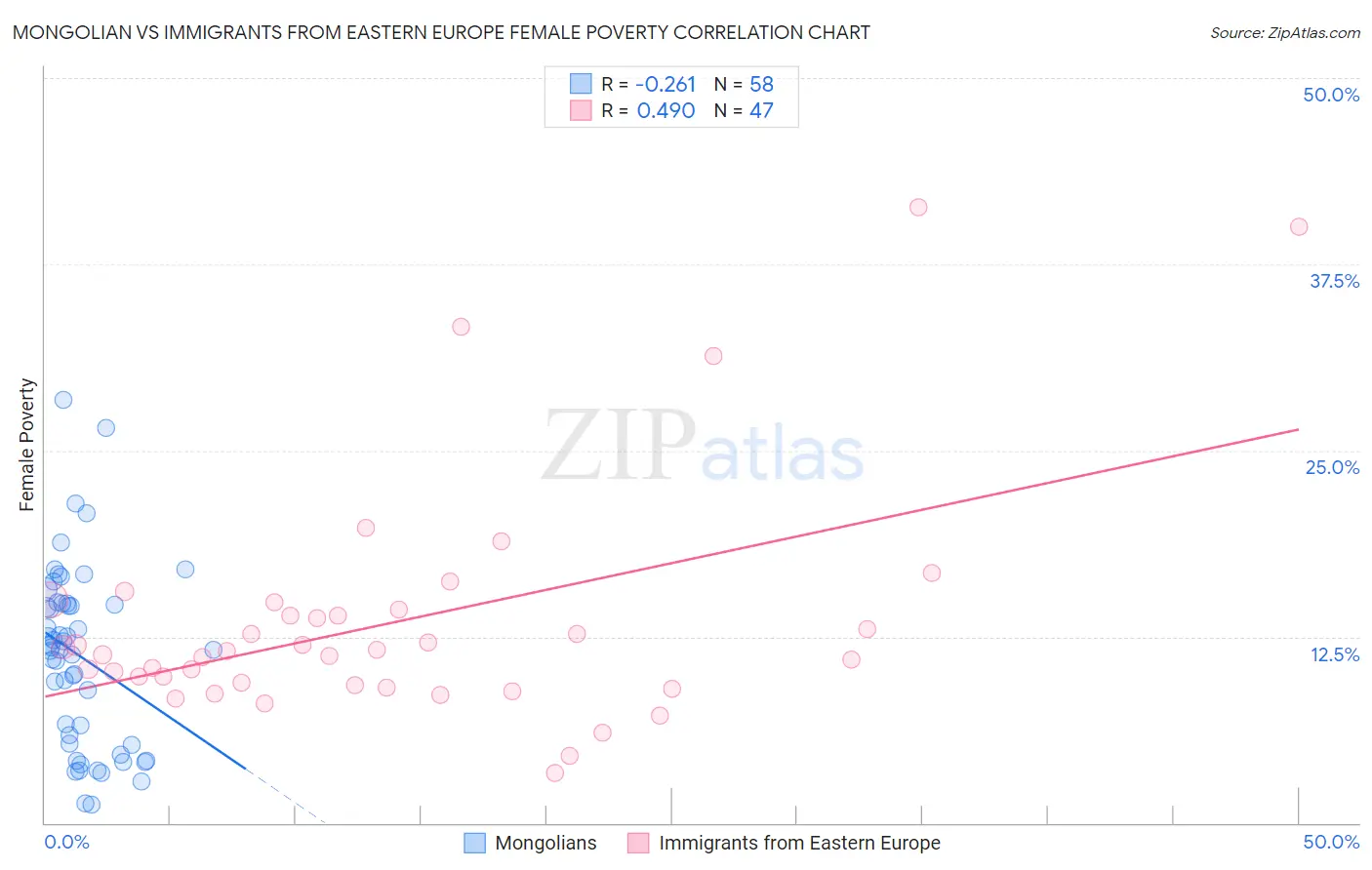 Mongolian vs Immigrants from Eastern Europe Female Poverty