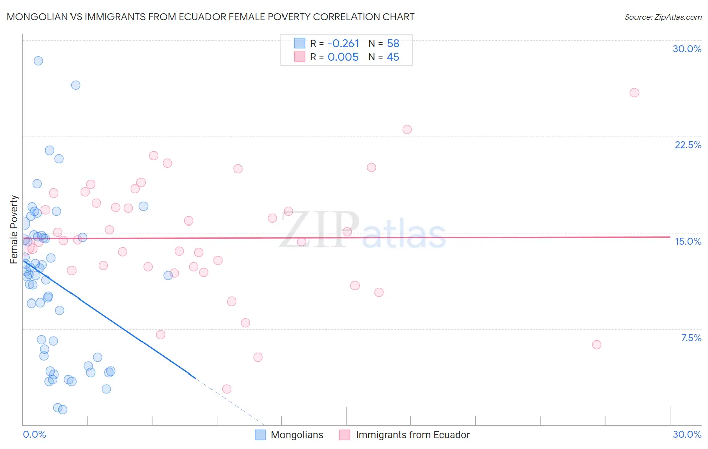 Mongolian vs Immigrants from Ecuador Female Poverty