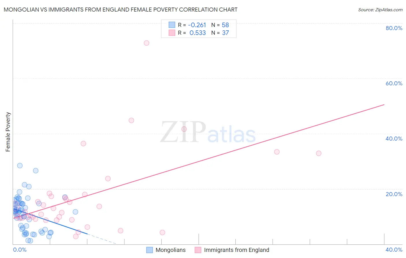 Mongolian vs Immigrants from England Female Poverty