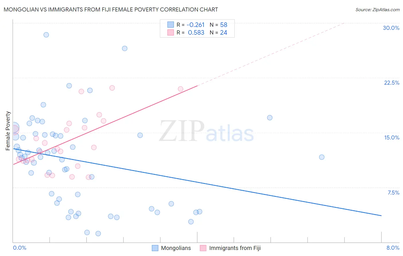 Mongolian vs Immigrants from Fiji Female Poverty