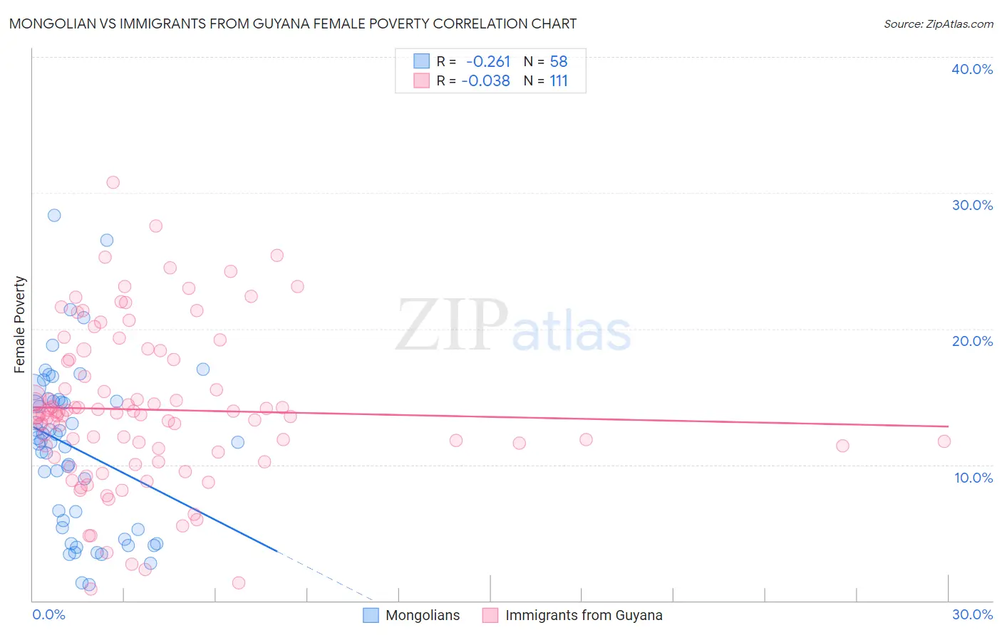Mongolian vs Immigrants from Guyana Female Poverty
