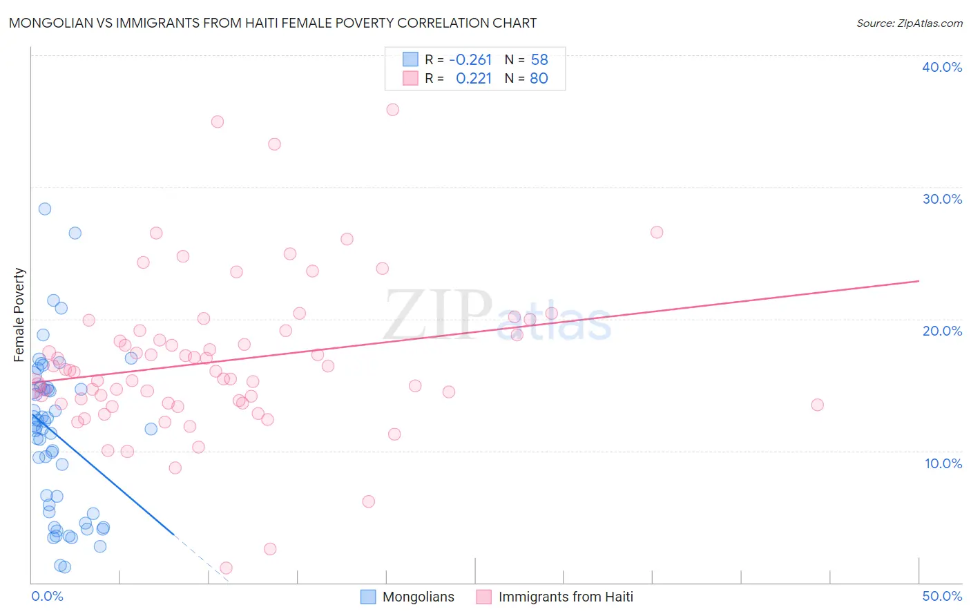 Mongolian vs Immigrants from Haiti Female Poverty
