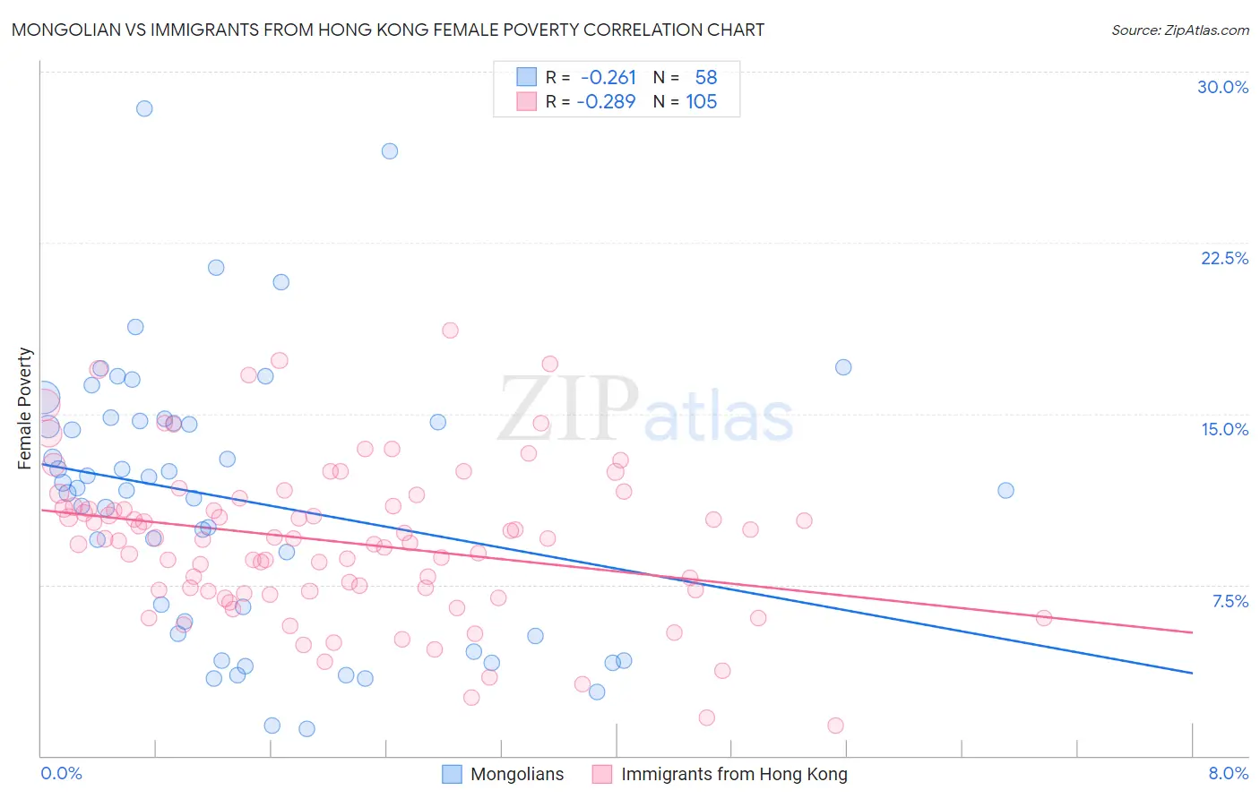 Mongolian vs Immigrants from Hong Kong Female Poverty