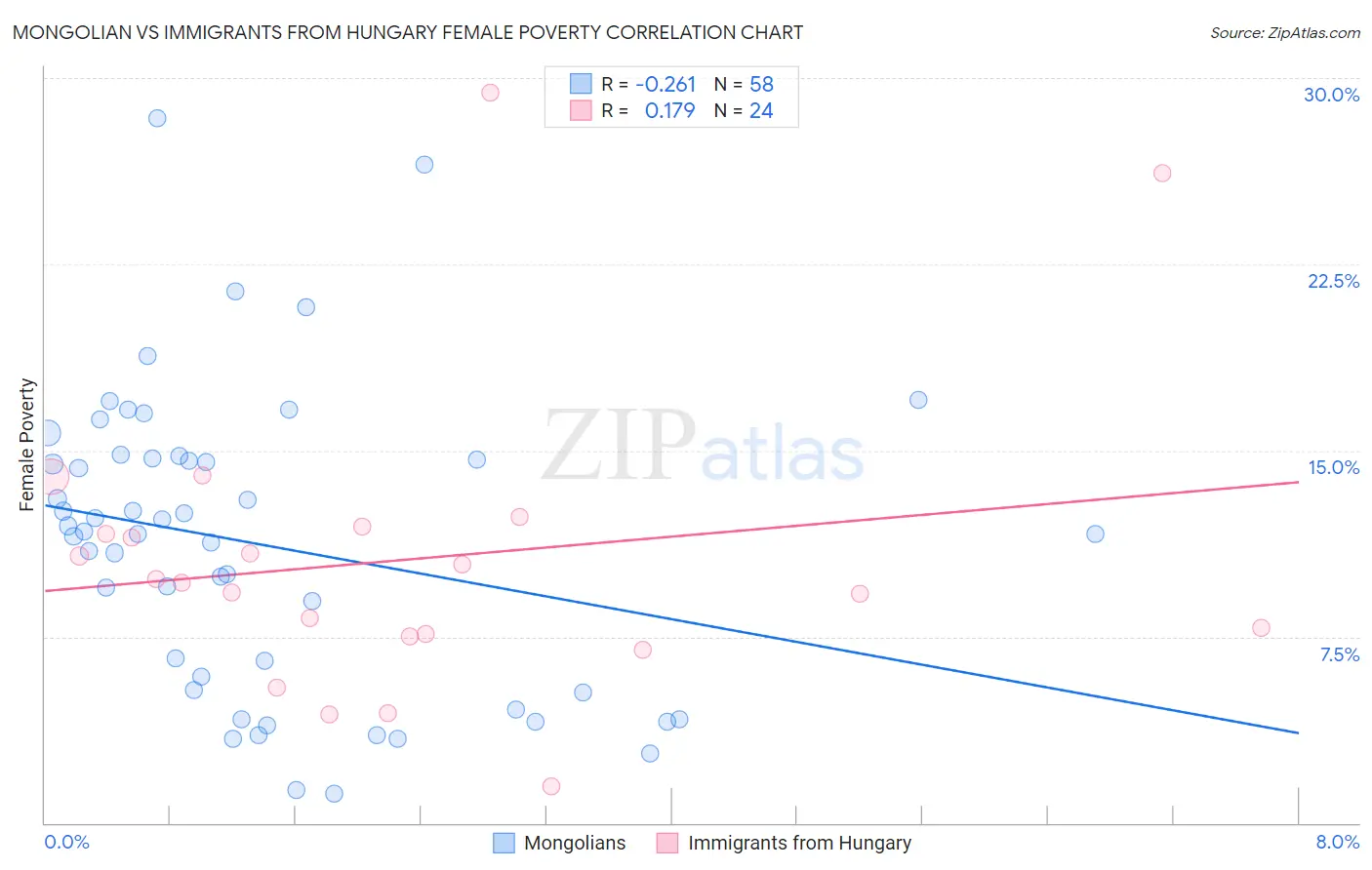 Mongolian vs Immigrants from Hungary Female Poverty