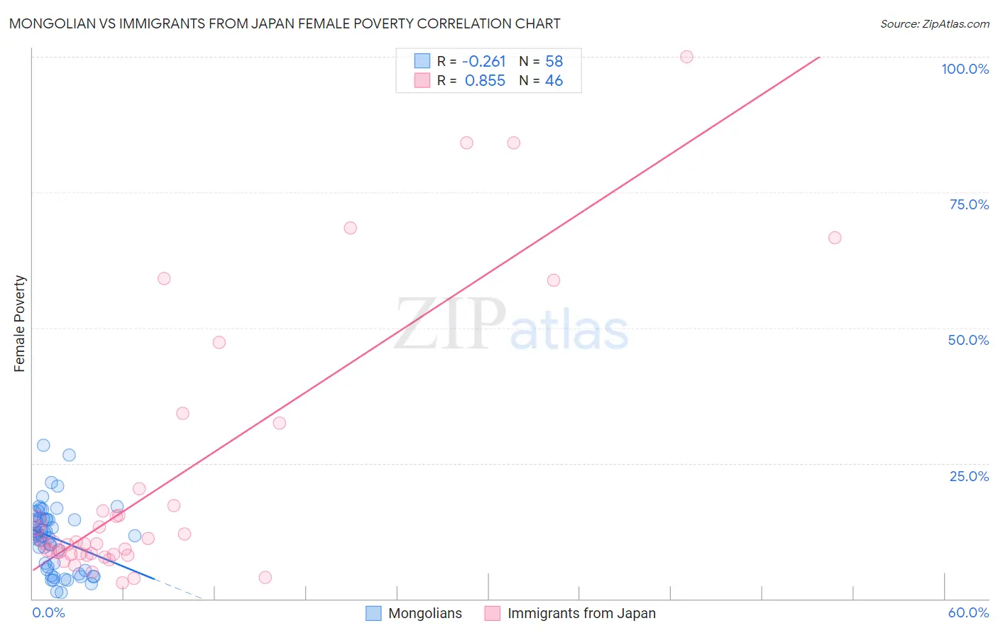 Mongolian vs Immigrants from Japan Female Poverty