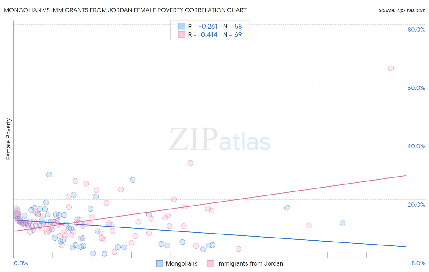 Mongolian vs Immigrants from Jordan Female Poverty