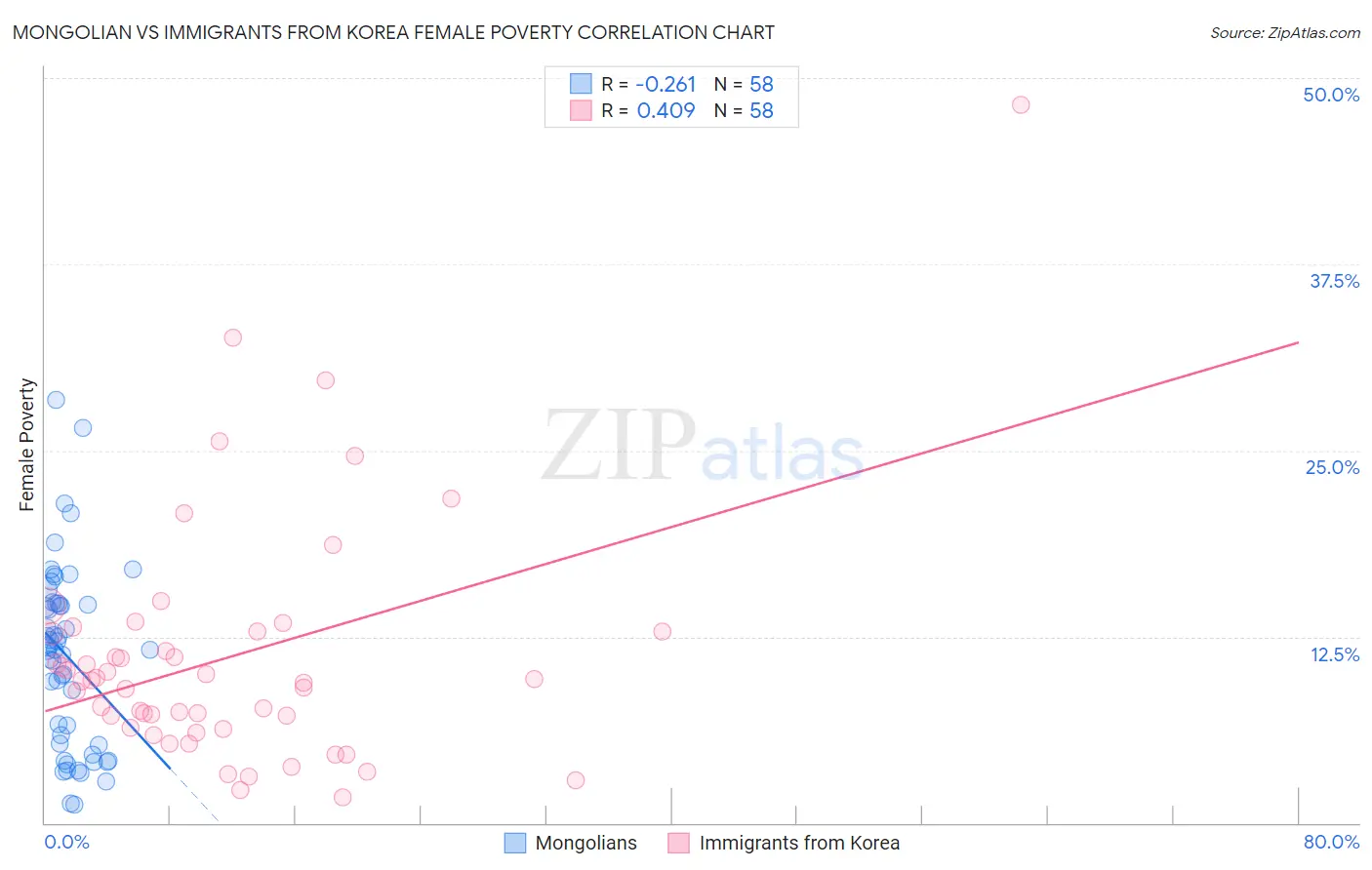 Mongolian vs Immigrants from Korea Female Poverty