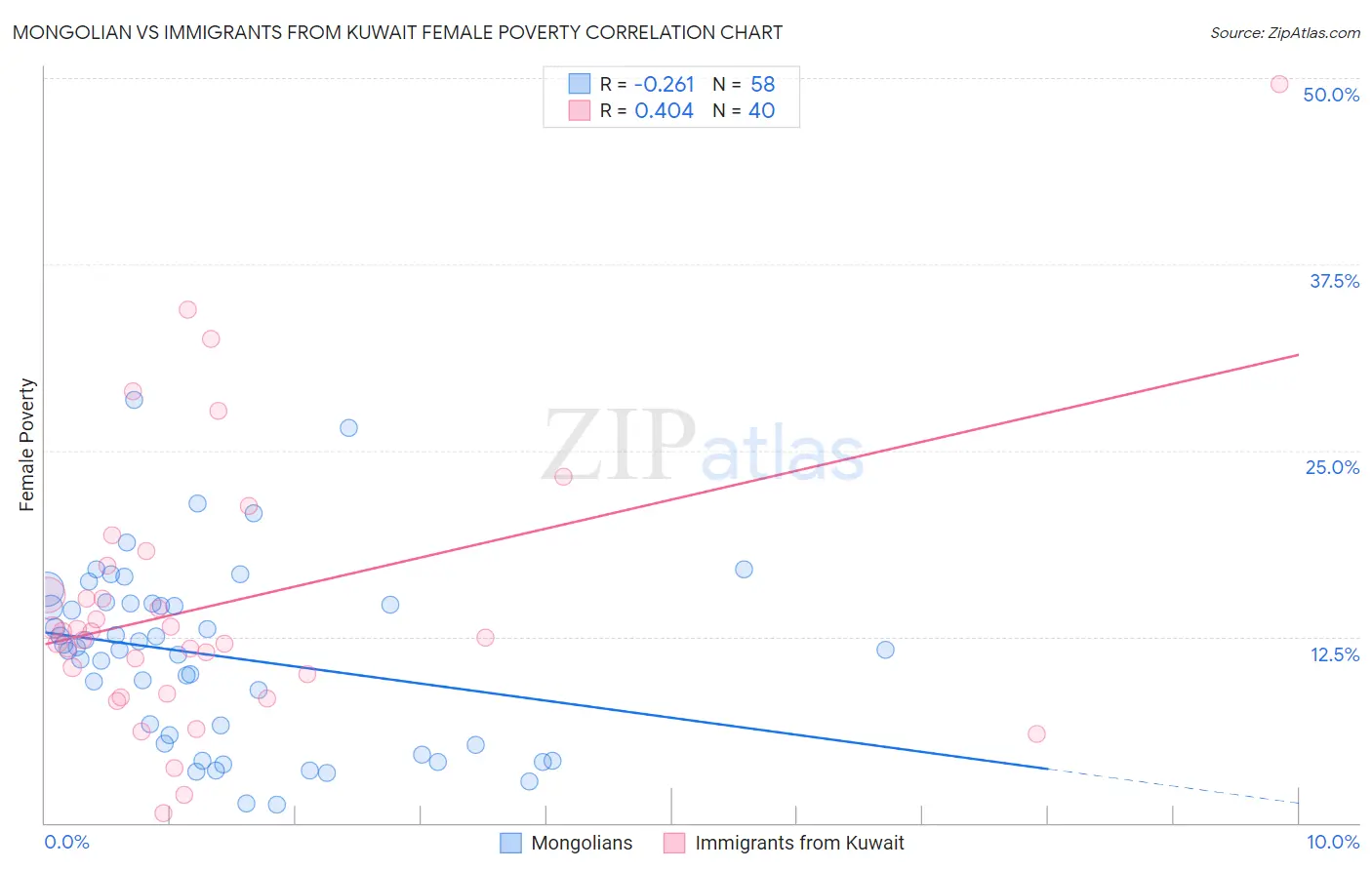 Mongolian vs Immigrants from Kuwait Female Poverty