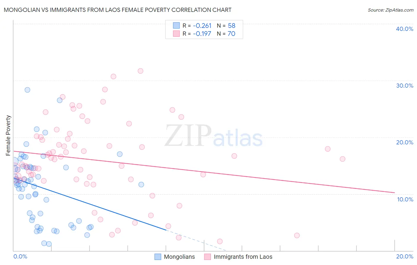 Mongolian vs Immigrants from Laos Female Poverty
