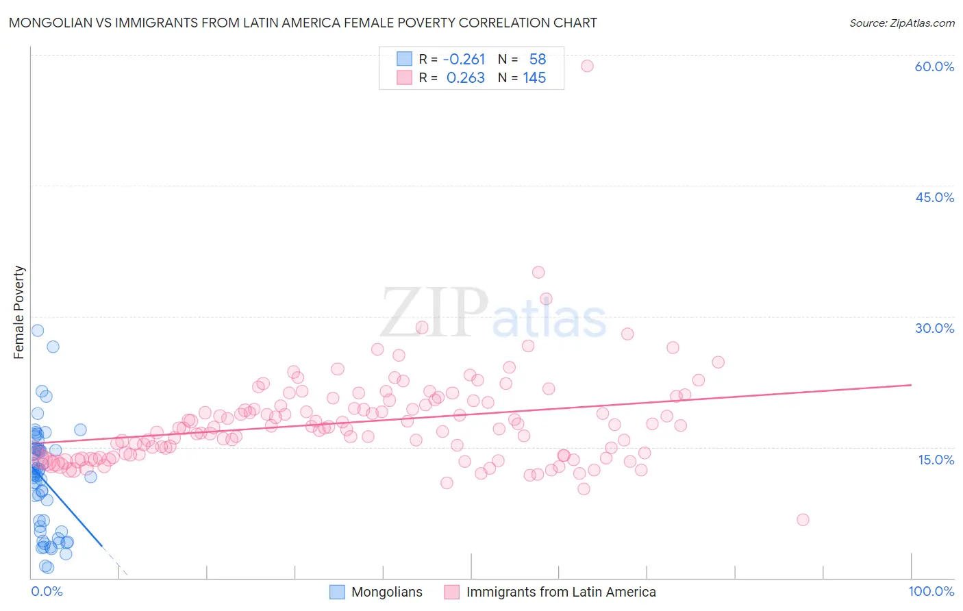 Mongolian vs Immigrants from Latin America Female Poverty