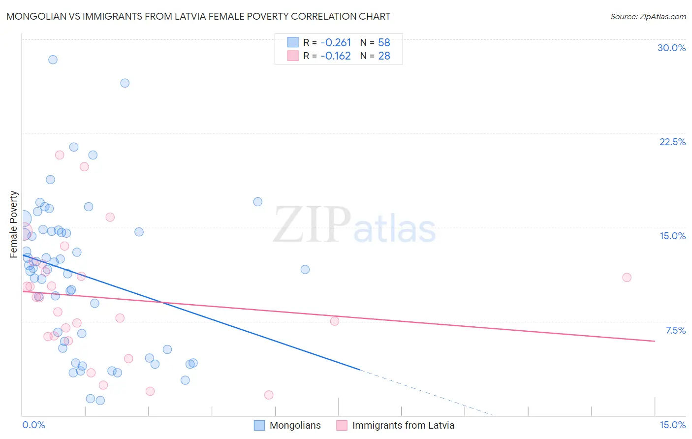 Mongolian vs Immigrants from Latvia Female Poverty