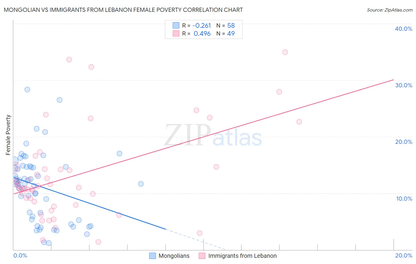 Mongolian vs Immigrants from Lebanon Female Poverty