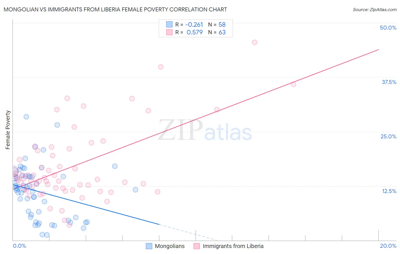 Mongolian vs Immigrants from Liberia Female Poverty