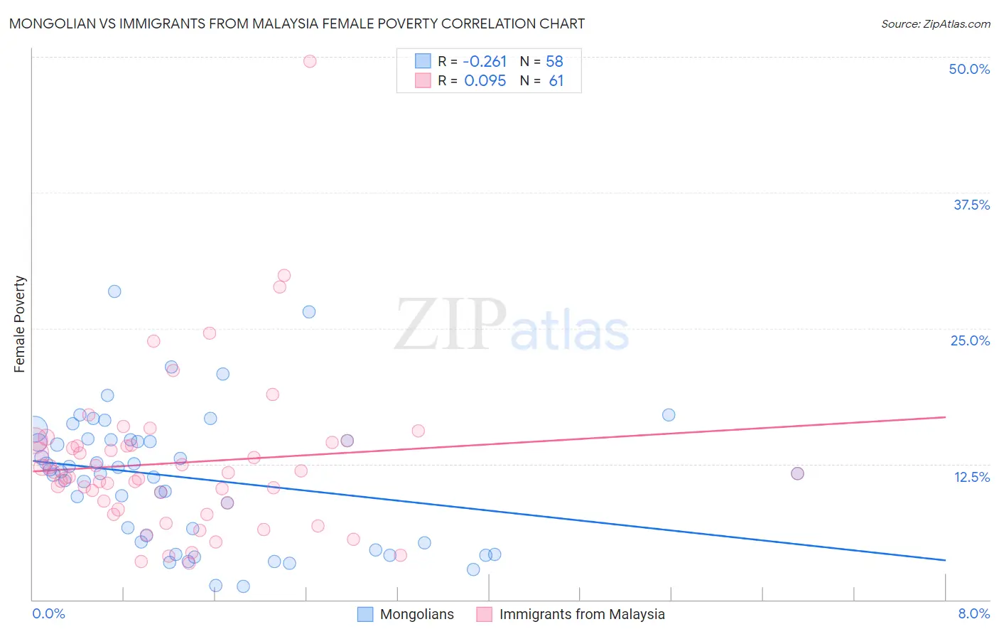 Mongolian vs Immigrants from Malaysia Female Poverty