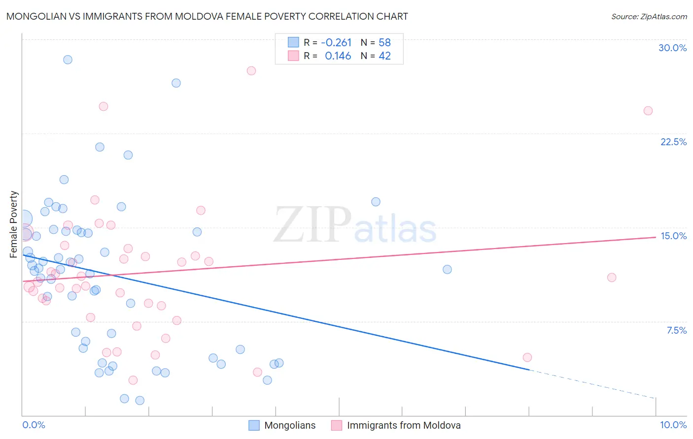 Mongolian vs Immigrants from Moldova Female Poverty