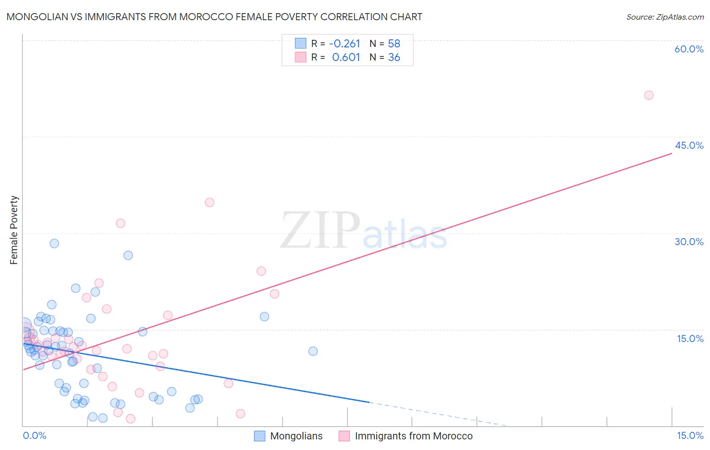 Mongolian vs Immigrants from Morocco Female Poverty
