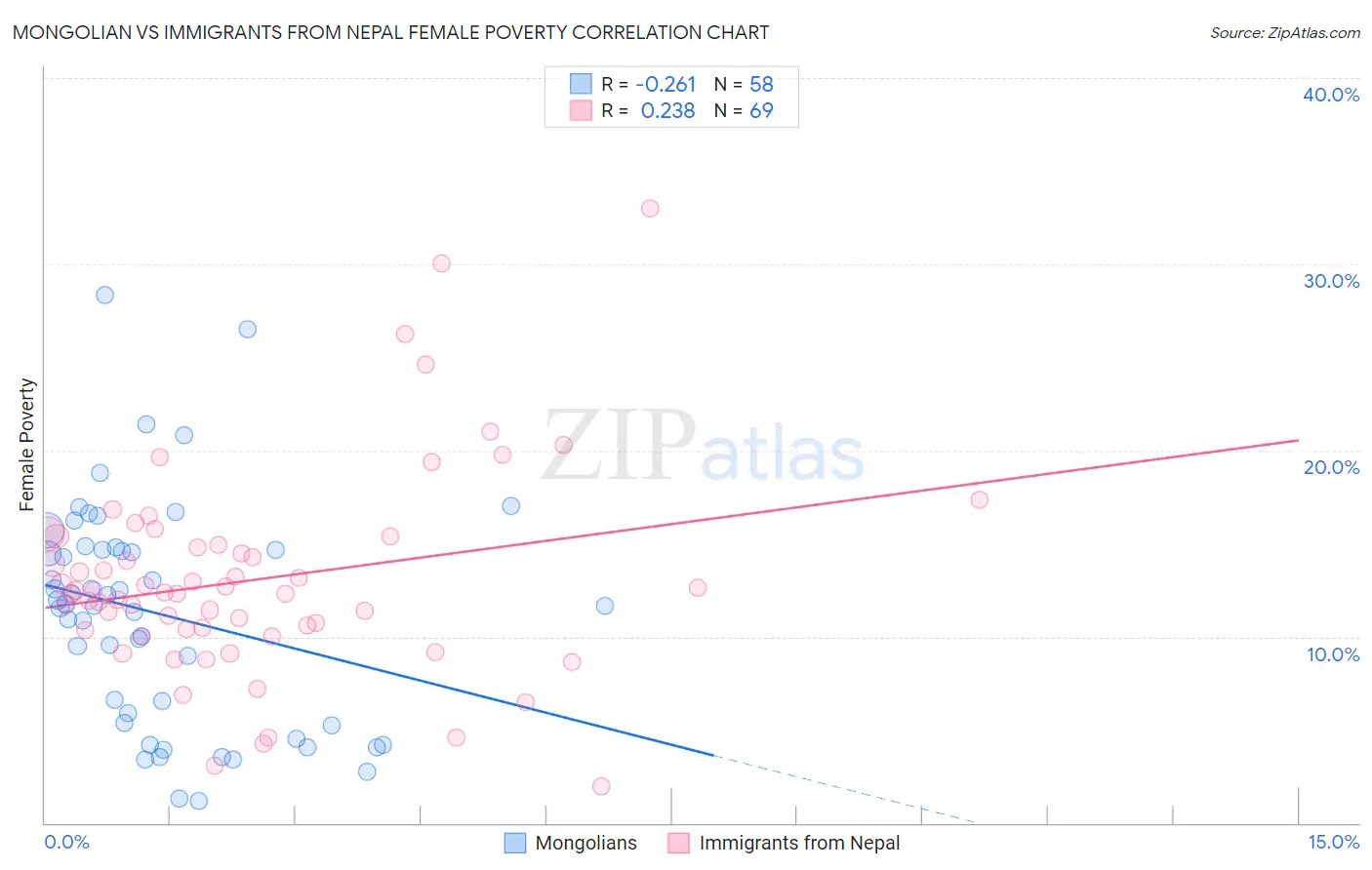 Mongolian vs Immigrants from Nepal Female Poverty