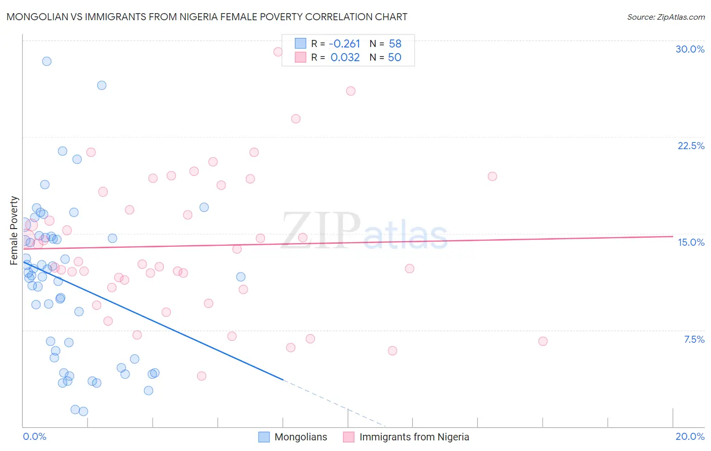Mongolian vs Immigrants from Nigeria Female Poverty
