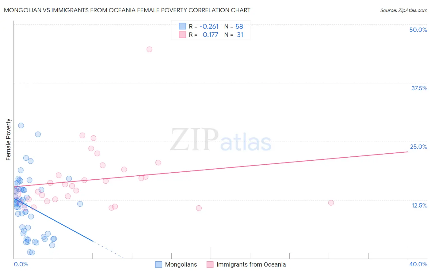 Mongolian vs Immigrants from Oceania Female Poverty