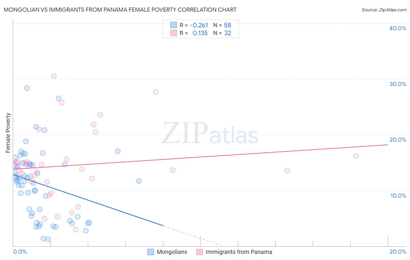 Mongolian vs Immigrants from Panama Female Poverty